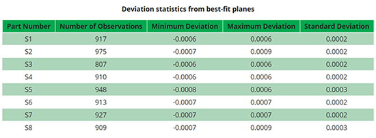 Deviation statistics from best-fit planes chart-med